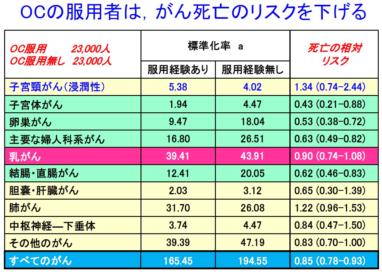 OCはがん死亡のリスクを下げる