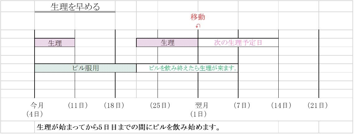 生理を早める方法