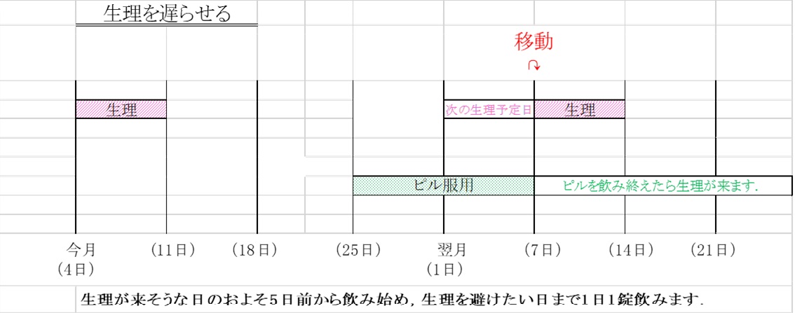 生理を遅らせる方法