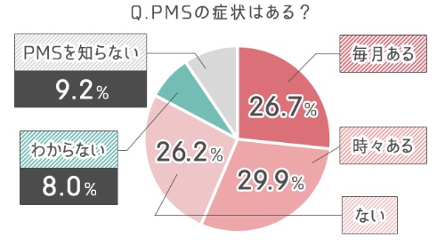 月経前症候群（PMS）の改善