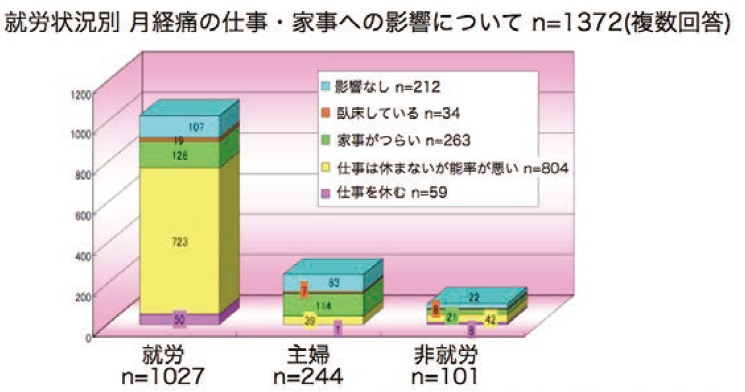 生理痛と生活への影響