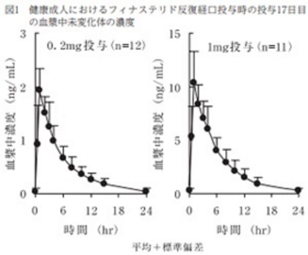 ﾌﾟﾛﾍﾟｼｱ血中濃度