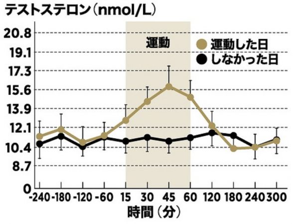 ﾃｽﾄｽﾃﾛﾝと運動