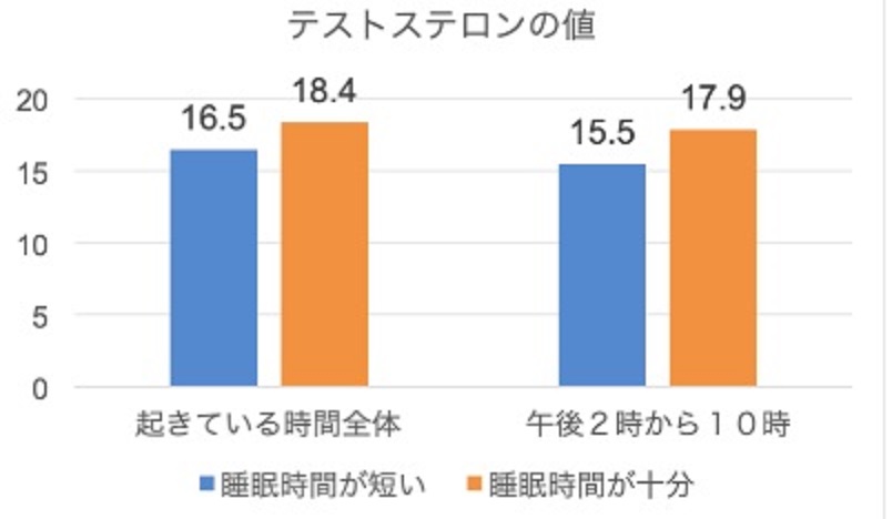 ﾃｽﾄｽﾃﾛﾝ睡眠時間