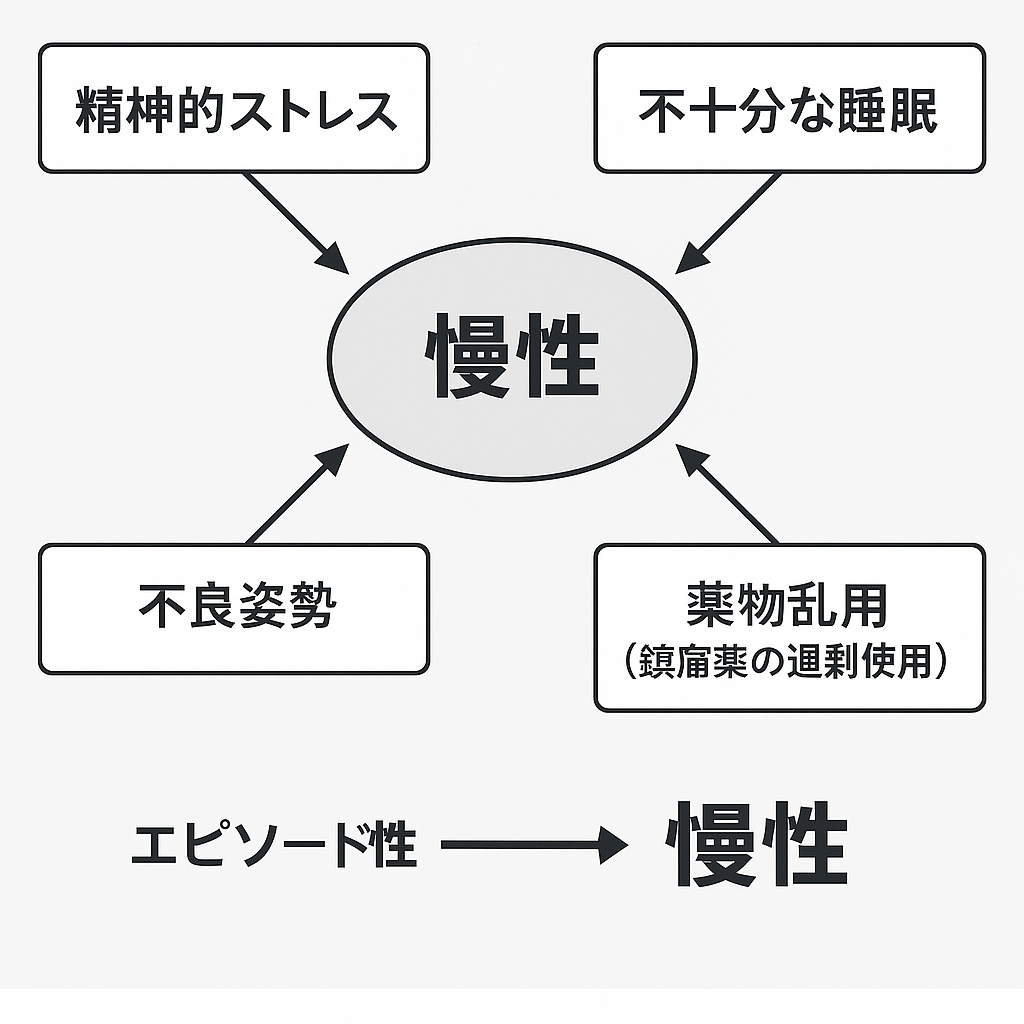 緊張型頭痛の慢性化に寄与する主なリスク因子の概念図

