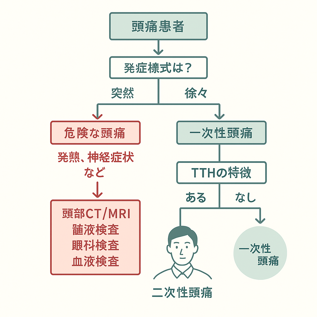 一次性頭痛 vs 二次性頭痛の鑑別フローチャート（救急診療を想定）