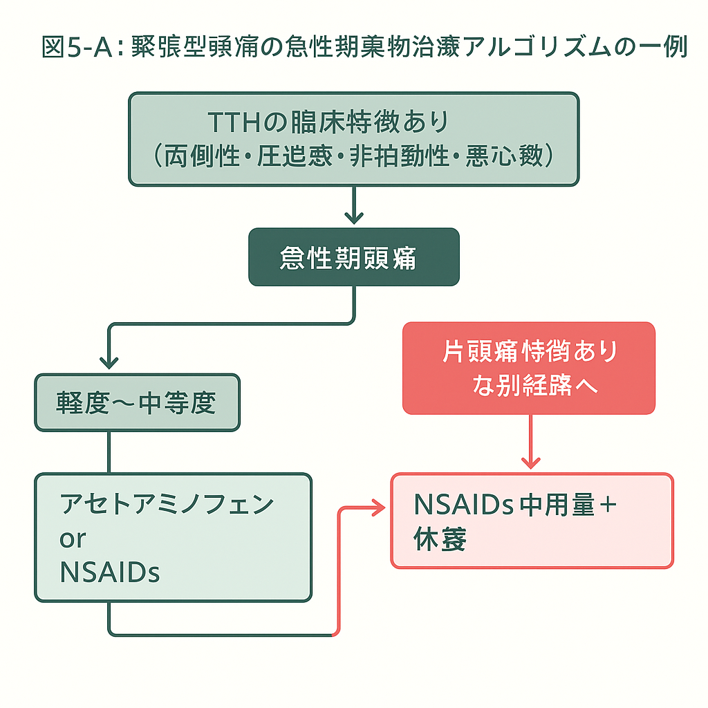 緊張型頭痛の急性期薬物治療アルゴリズムの一例