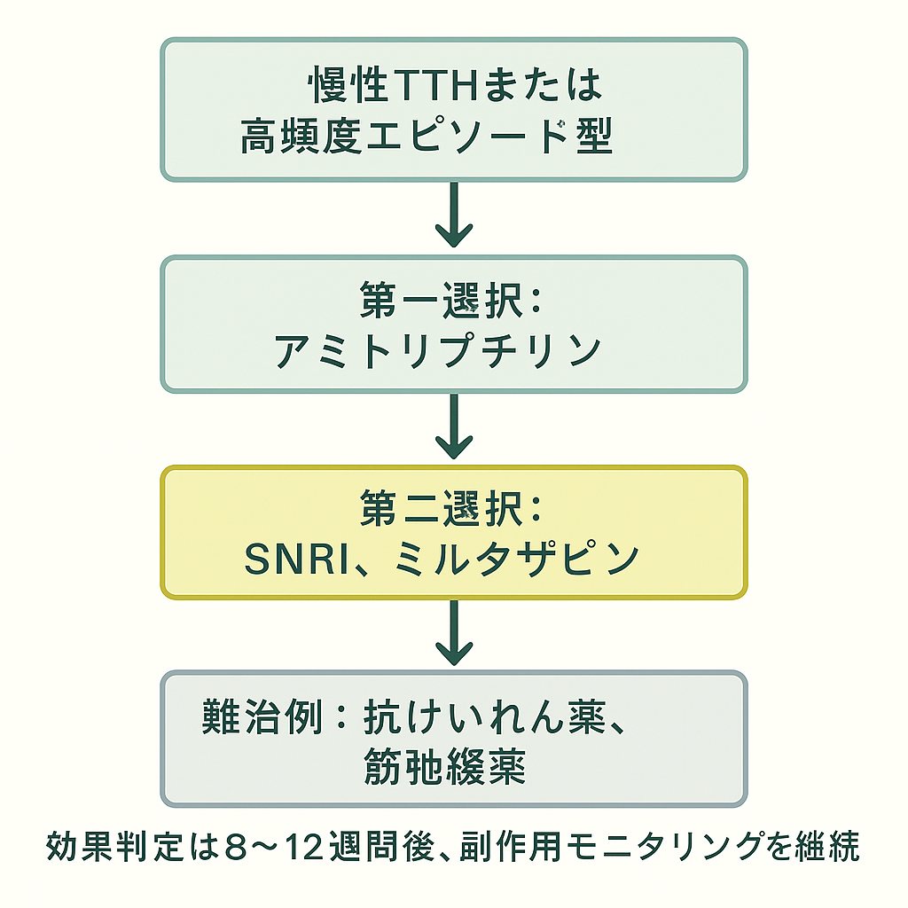 緊張型頭痛に対する予防薬選択アルゴリズムの一例